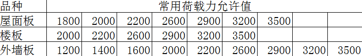 ALC屋面板、外墻板、<a href='http://zfdkj.cn/cp/e/' target='_blank'><u>樓板</u></a>荷載表